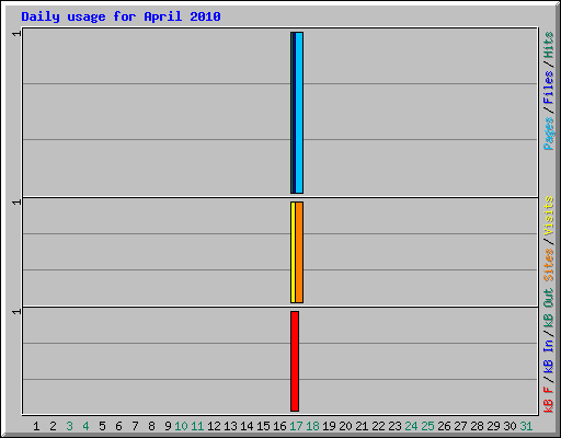 Daily usage for April 2010