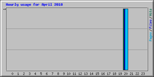 Hourly usage for April 2010