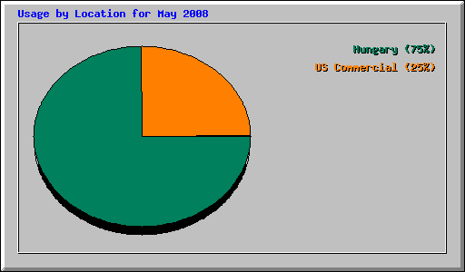 Usage by Location for May 2008