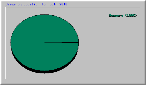 Usage by Location for July 2010
