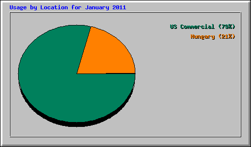 Usage by Location for January 2011