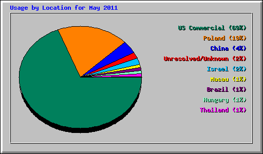 Usage by Location for May 2011