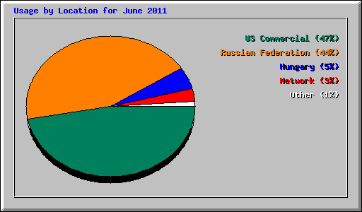 Usage by Location for June 2011