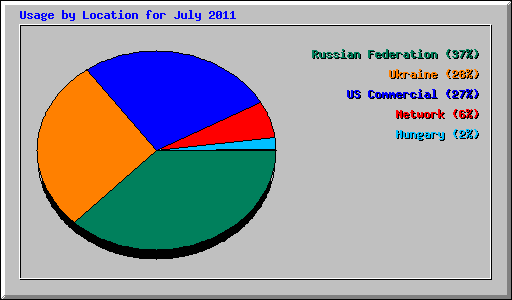 Usage by Location for July 2011
