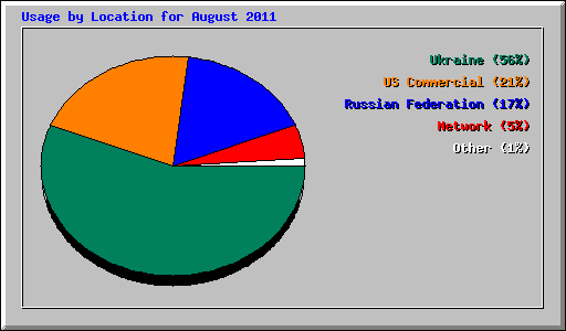 Usage by Location for August 2011