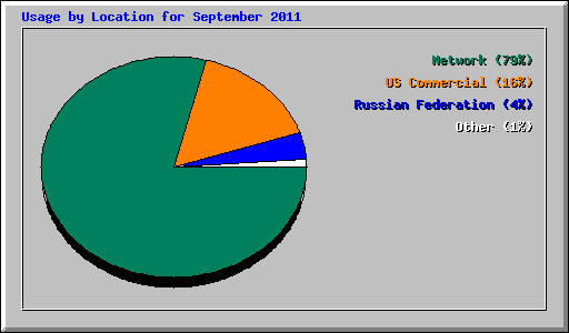 Usage by Location for September 2011