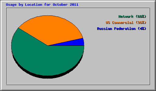 Usage by Location for October 2011