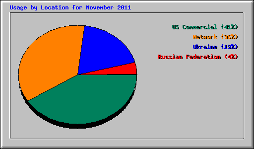 Usage by Location for November 2011