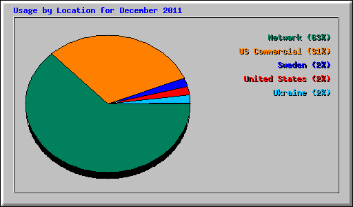 Usage by Location for December 2011