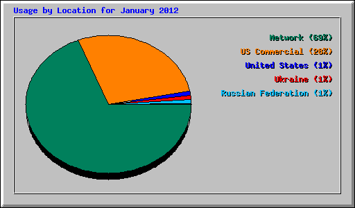 Usage by Location for January 2012