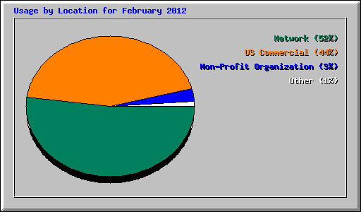 Usage by Location for February 2012