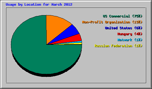 Usage by Location for March 2012