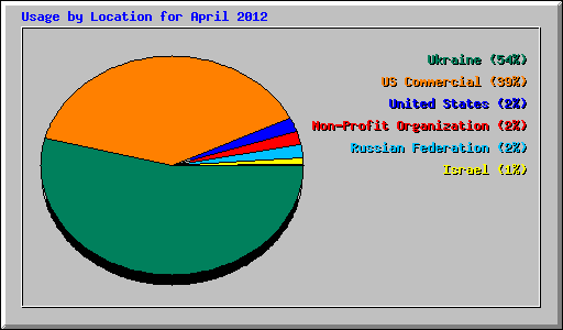 Usage by Location for April 2012