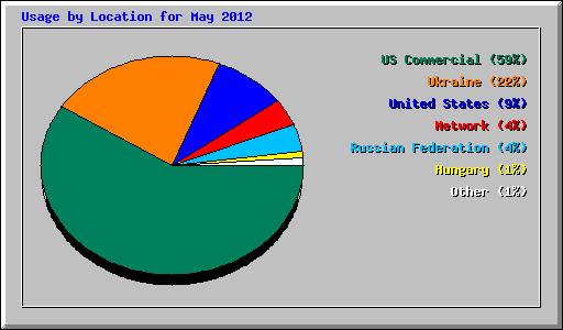 Usage by Location for May 2012