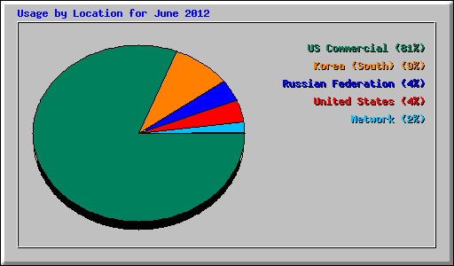 Usage by Location for June 2012