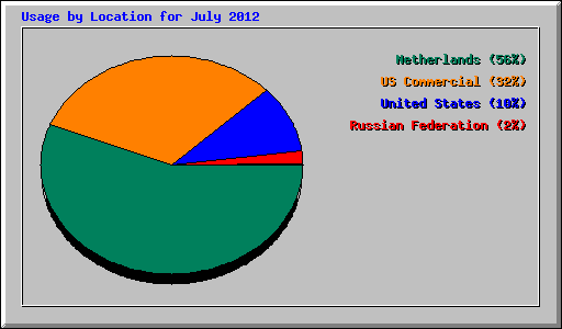 Usage by Location for July 2012