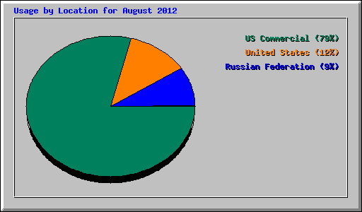 Usage by Location for August 2012