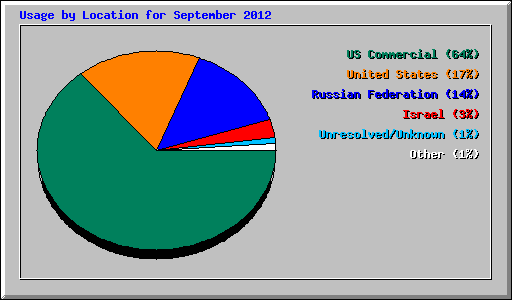 Usage by Location for September 2012