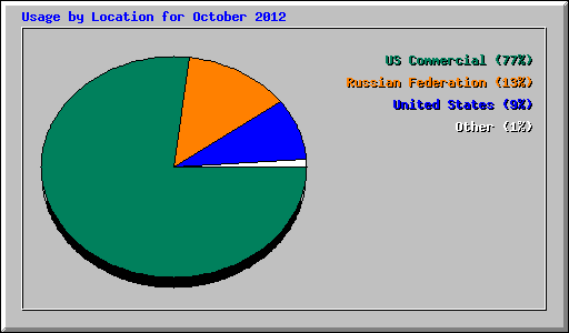 Usage by Location for October 2012