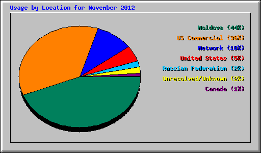 Usage by Location for November 2012