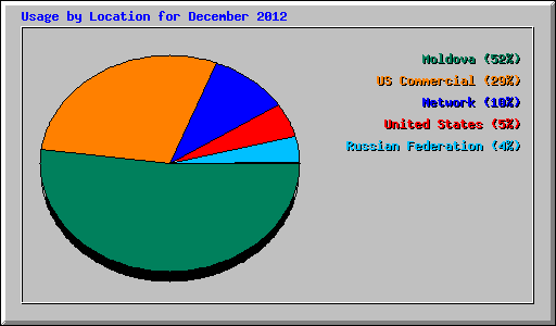 Usage by Location for December 2012
