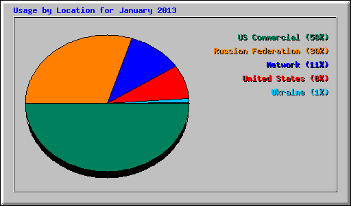 Usage by Location for January 2013