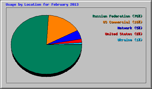 Usage by Location for February 2013