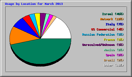Usage by Location for March 2013