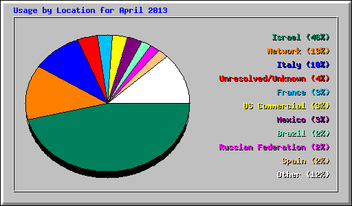 Usage by Location for April 2013