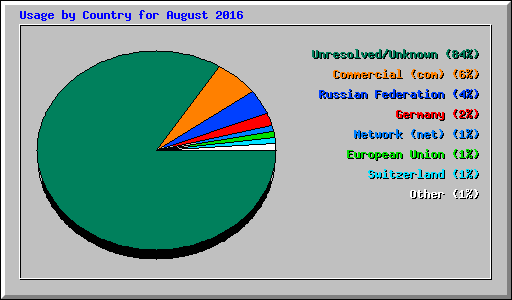 Usage by Country for August 2016