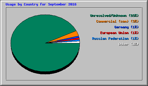 Usage by Country for September 2016