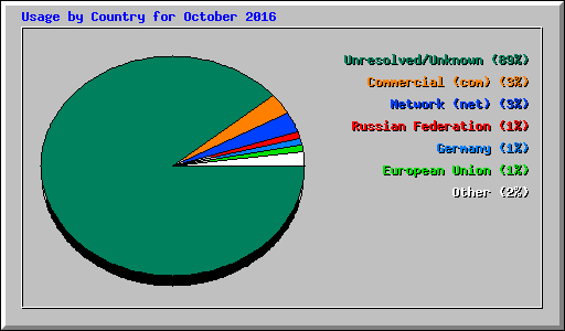 Usage by Country for October 2016