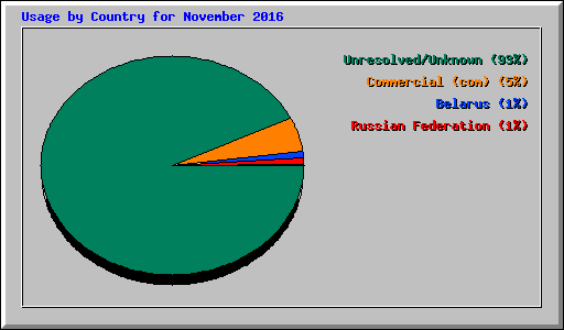 Usage by Country for November 2016