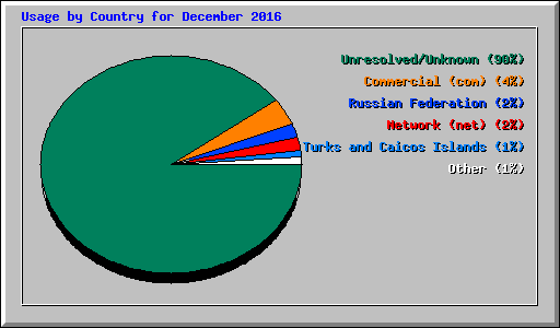 Usage by Country for December 2016