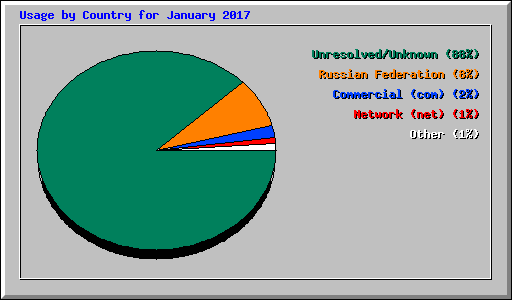 Usage by Country for January 2017