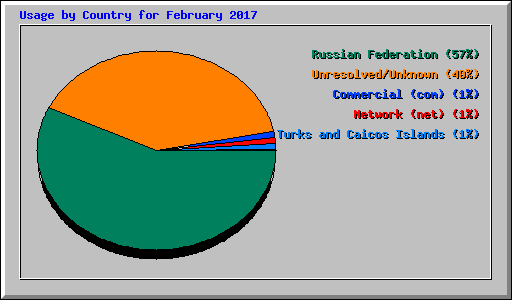 Usage by Country for February 2017