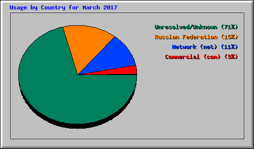 Usage by Country for March 2017