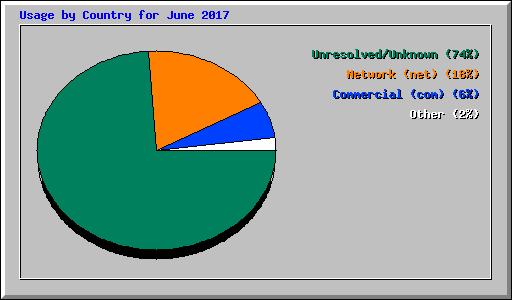Usage by Country for June 2017