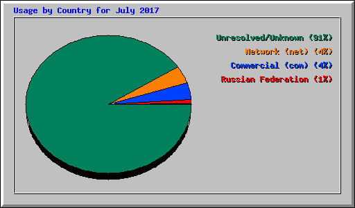 Usage by Country for July 2017