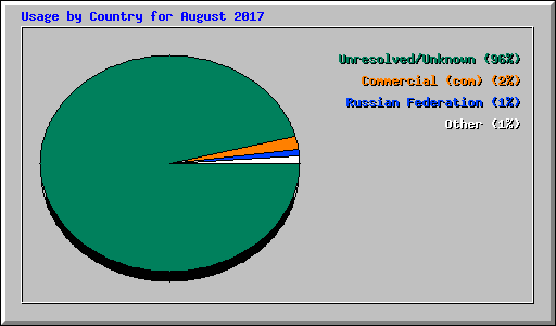 Usage by Country for August 2017