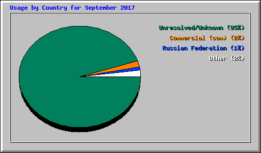 Usage by Country for September 2017