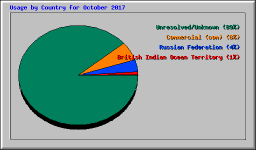 Usage by Country for October 2017