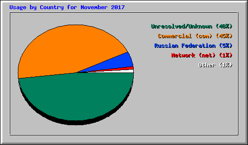Usage by Country for November 2017