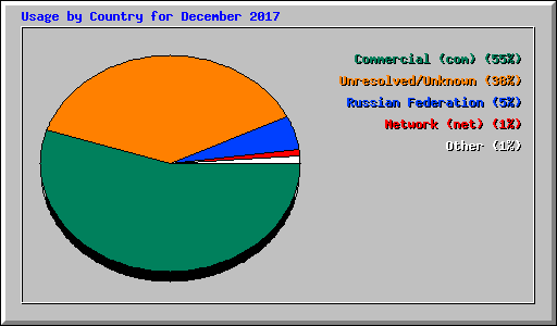 Usage by Country for December 2017