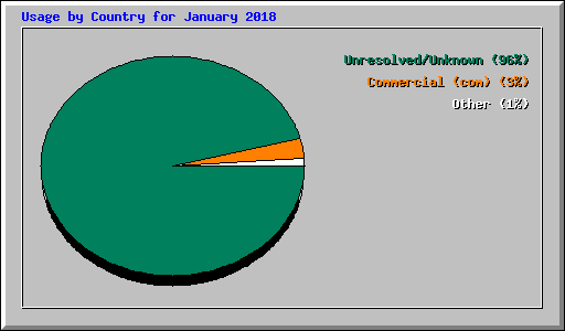 Usage by Country for January 2018