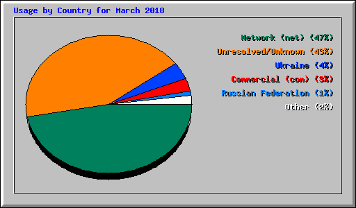 Usage by Country for March 2018