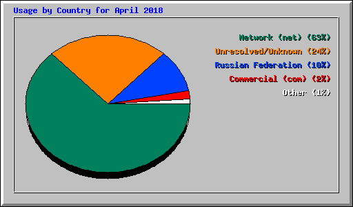 Usage by Country for April 2018