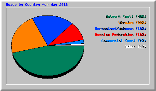 Usage by Country for May 2018