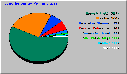 Usage by Country for June 2018