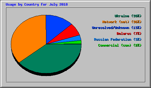 Usage by Country for July 2018